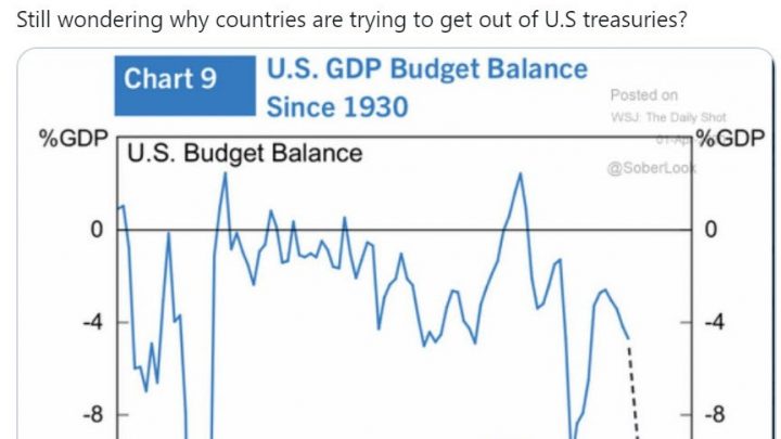 Investigating the Claim “Countries Trying to Get Out of Treasuries”