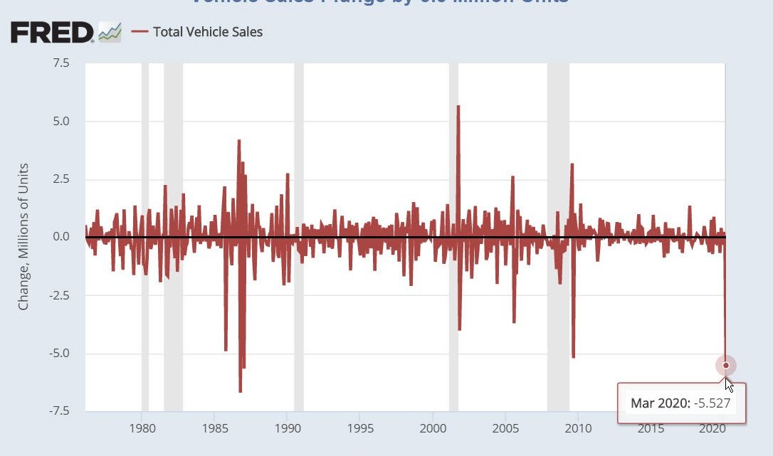 Vehicle Sales Plunge by 5.5 Million Units, Most Since 1987