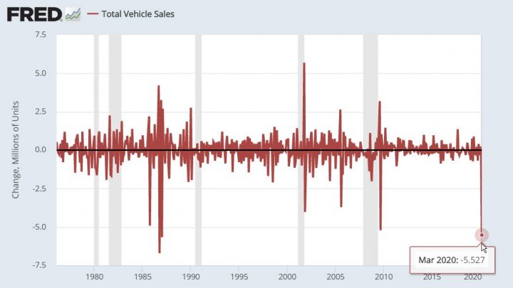 Vehicle Sales Plunge by 5.5 Million Units, Most Since 1987