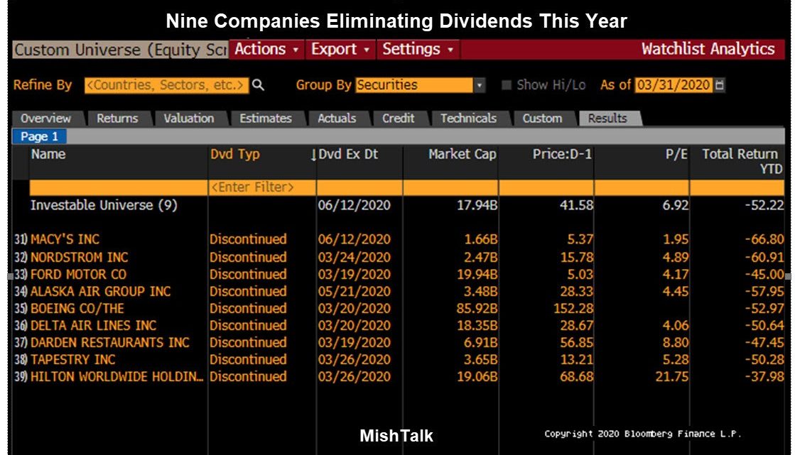 What Happens to Companies Eliminating Dividends?