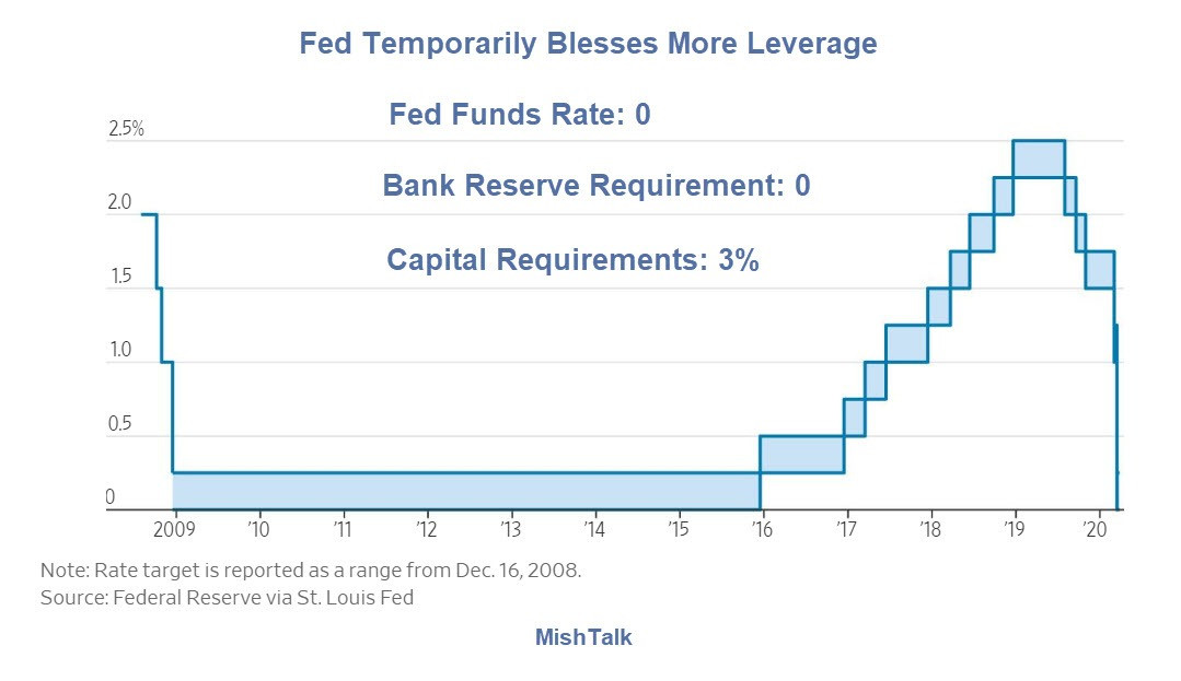 Fed “Temporarily” Blesses More Leverage: What’s Really Going On?