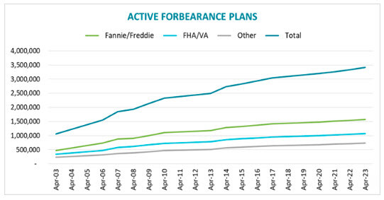Over 6% of All Mortgages Now in  Forbearance