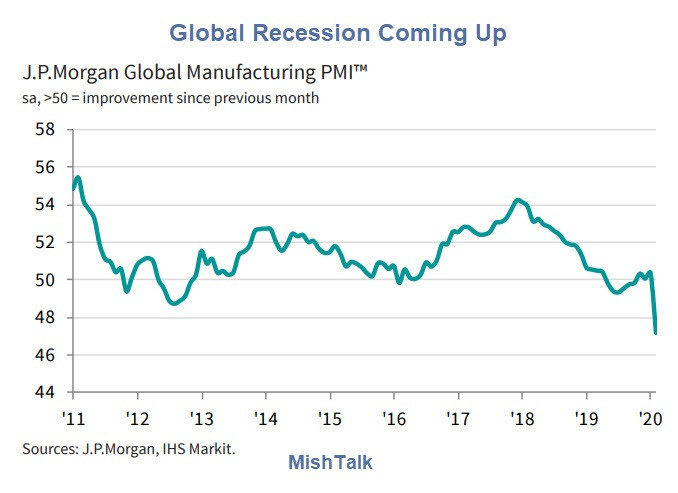 Global Recession Now Baked in the Cake