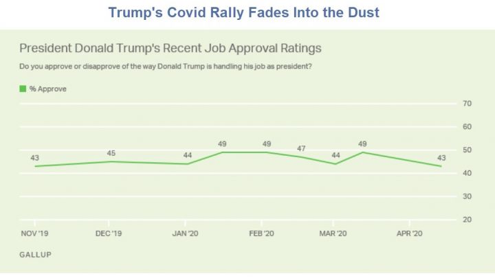 Trump’s Job Approval Surge Fades Into the Dust