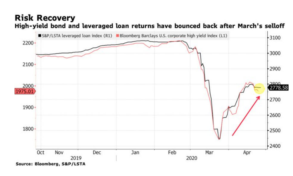 No Junk Debt Is Too Risky: Thank You Fed