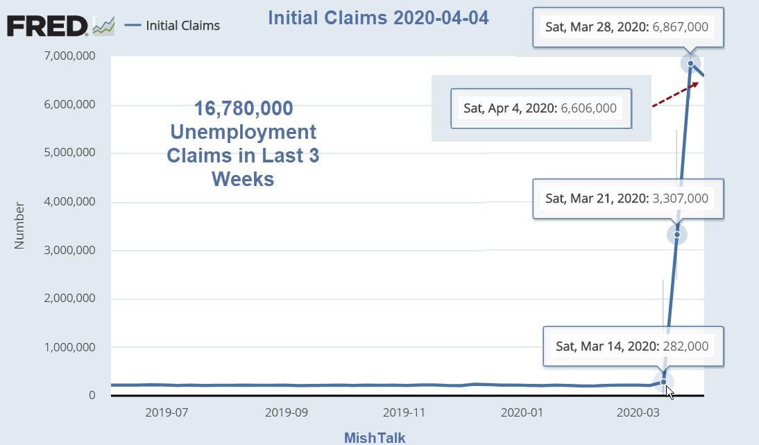 16.78 Million Unemployment Claims in Last 3 Weeks