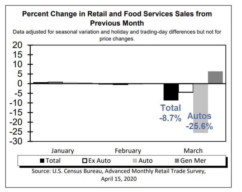 Unprecedented Decline in Retail Sales and It Will Get Worse