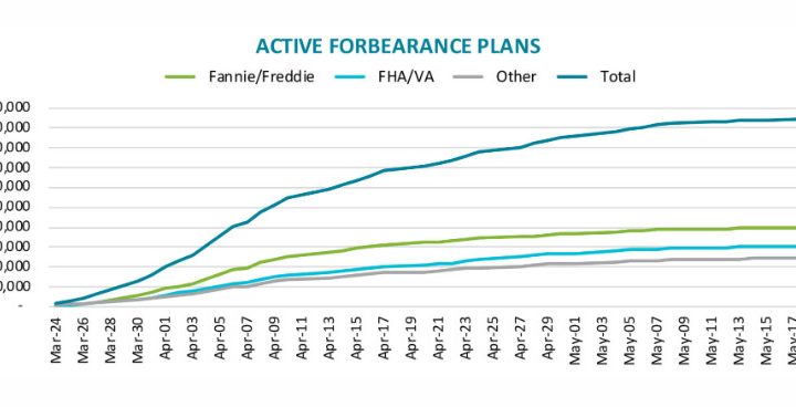 9% of All Mortgages are in COVID-19 Forbearance Plans