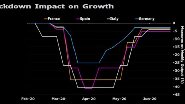 Eurozone Collapse: V-Shaped Recovery Mirage Is Gone