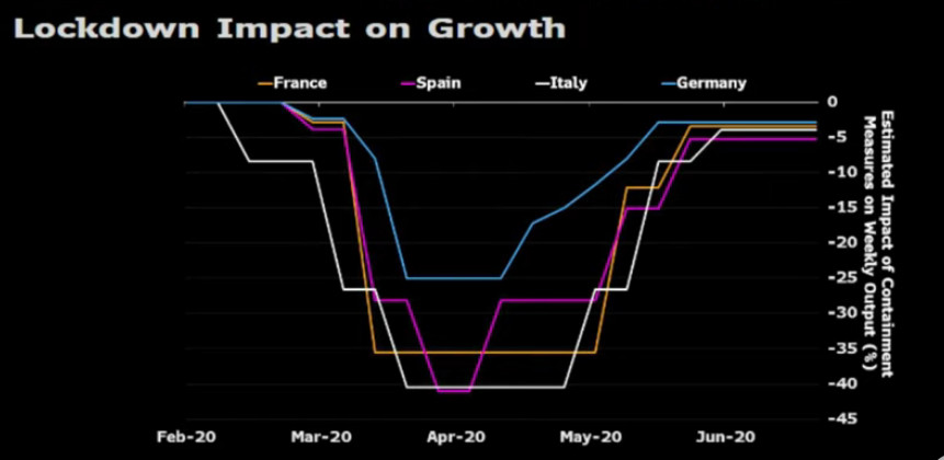 Eurozone Collapse: V-Shaped Recovery Mirage Is Gone