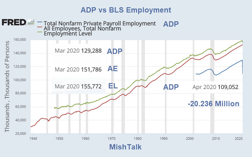 ADP Reports 20 Million Jobs Lost: A Disaster Comparison Three Ways