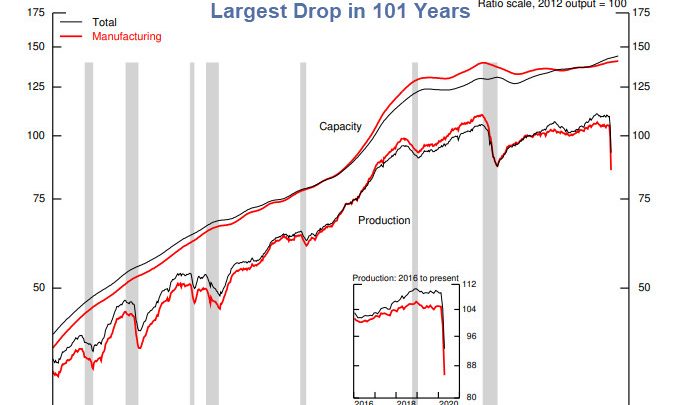 Industrial Production Declines Most in 101 Years