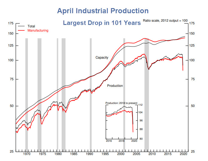 Industrial Production Declines Most in 101 Years