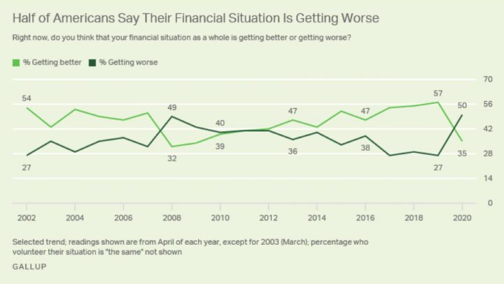 50% of the US Says Their Financial Situation is Getting Worse