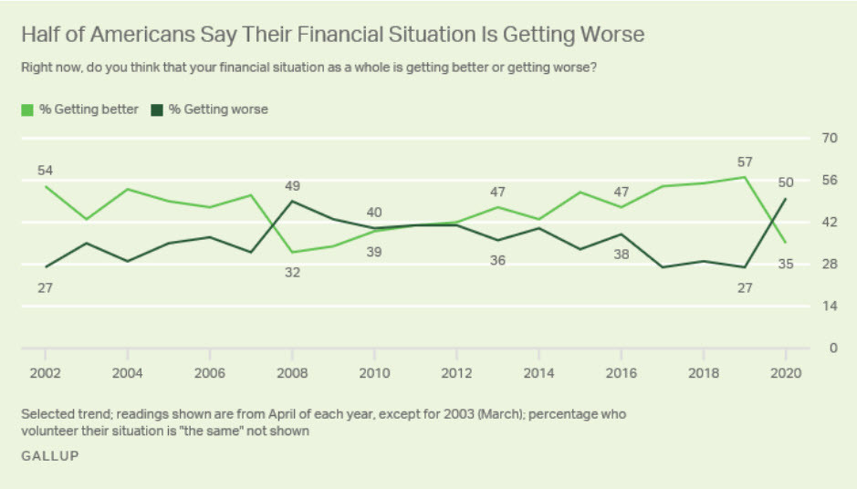 50% of the US Says Their Financial Situation is Getting Worse