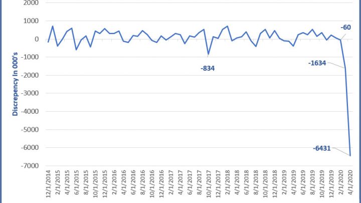 A 6.4 Million Discrepancy Between Employment and Unemployment