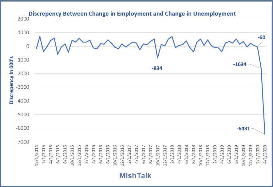 A 6.4 Million Discrepancy Between Employment and Unemployment