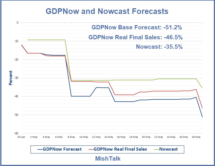 GDPNow Forecast is Negative 51.2 Percent