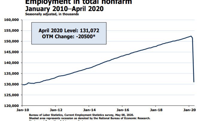 Over 20 Million Jobs Lost As Unemployment Rises Most In History