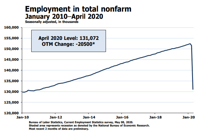 Over 20 Million Jobs Lost As Unemployment Rises Most In History
