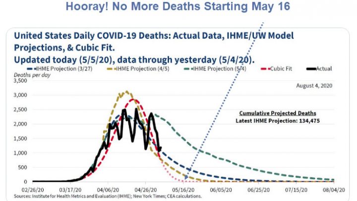 Trump’s Economic Advisors Project No More Covid-19 Deaths Starting May 16