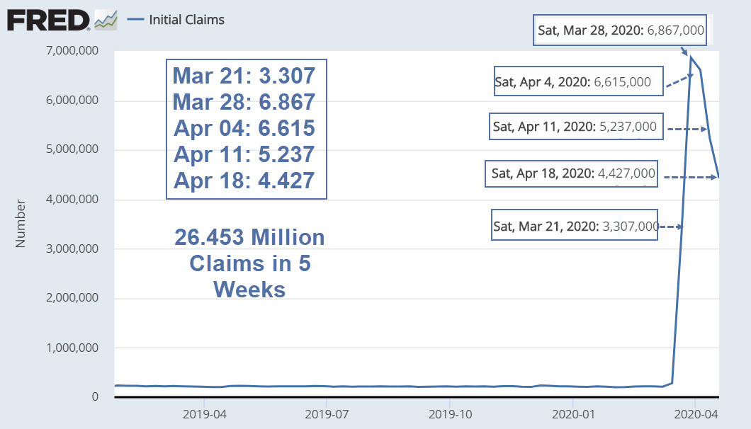 Over 26 Million Unemployment Claims Filed in Just 5 Weeks
