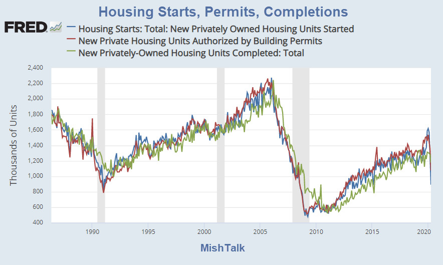 Housing Starts Plunge a Record 30 Percent