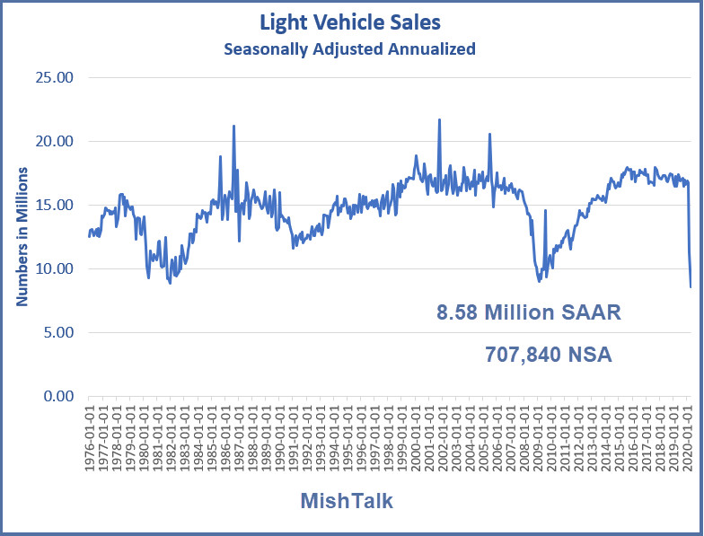 Light Vehicle Sales Slump to Lowest in Decades