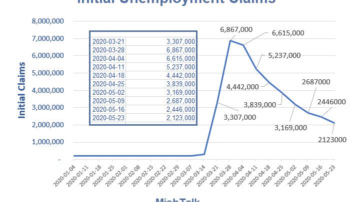 New Unemployment Claims Top 2 Million for 10 Straight Weeks