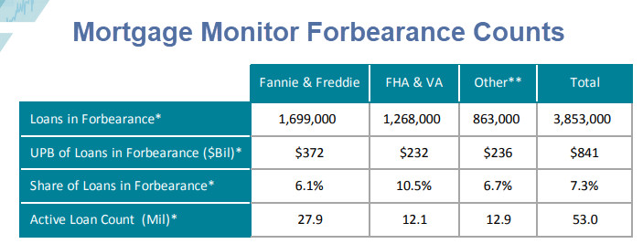 Mortgage Forbearance Volumes Surge in April But Trend is On the Decline