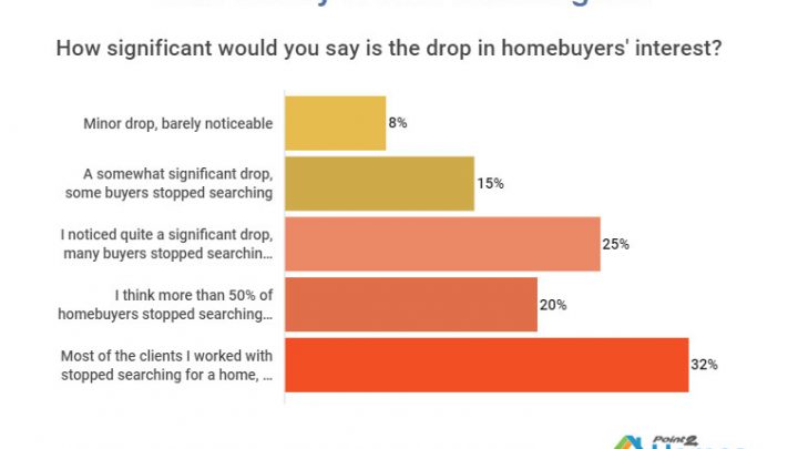 Massive Drop in Homebuyer Interest