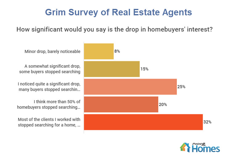 Massive Drop in Homebuyer Interest