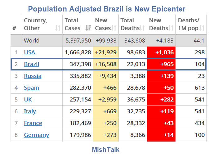 Brazil Is the New Covid-19 Epicenter