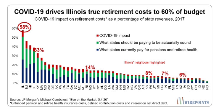 Illinois’ True Retirement Cost is 58% of the Budget