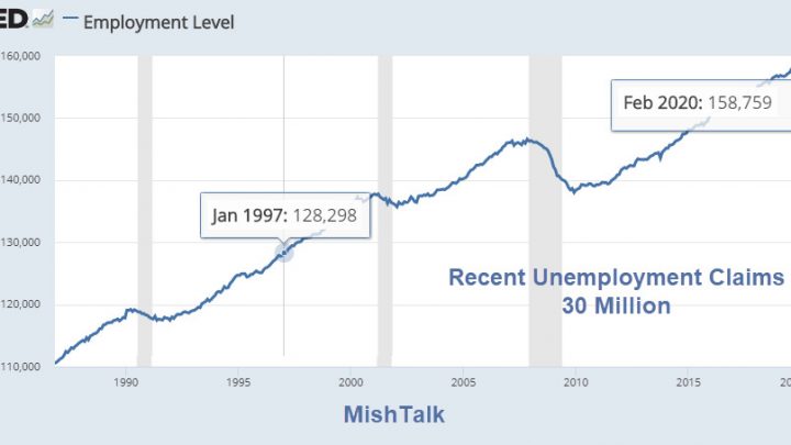 20 Years of Employment Gains Have Vanished