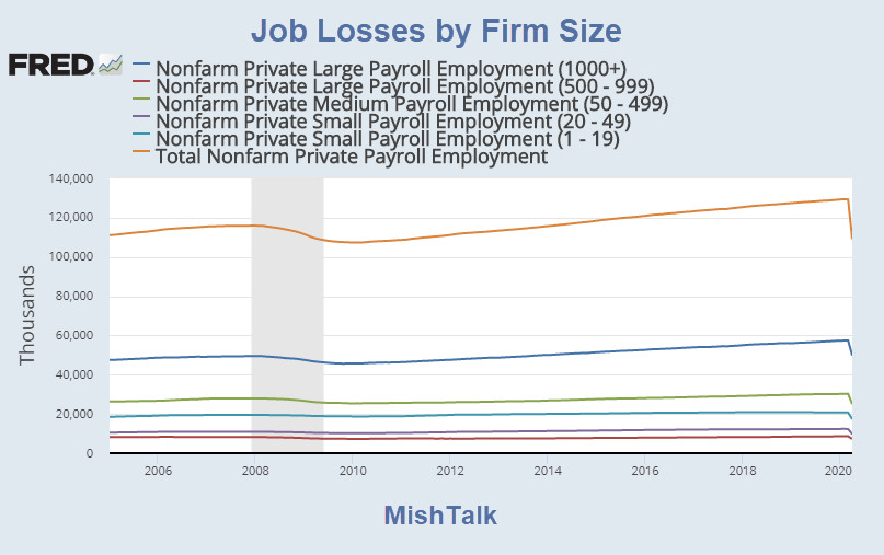 Job Losses by Size of Company: Who Lost the Jobs?