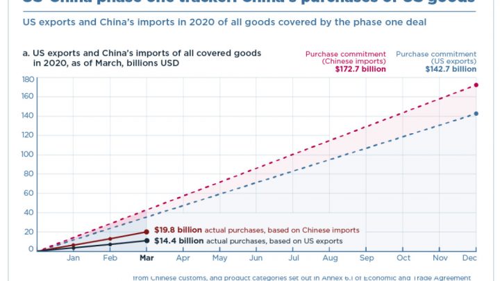 Trump’s Trade Deal With China is Way Underperforming Promises