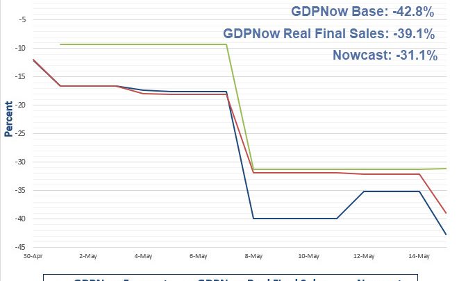 GDPNow Forecasts the Economy Shrank by a Record 42%