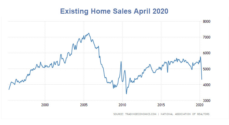 Existing Home Sales Plunge 17.8% Much Worse is on the Way