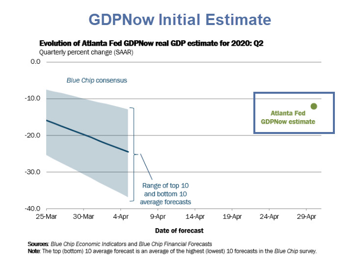 GDPNow Initial Estimate is Way Too Optimistic