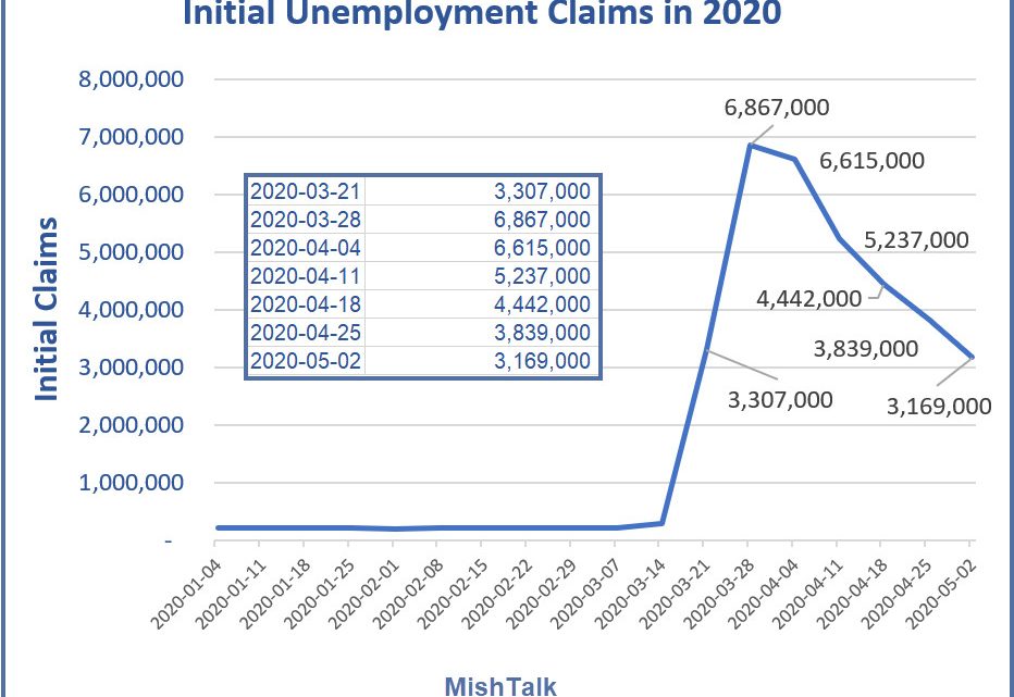 Unemployment Claims Top 3 Million for 7th Straight Week