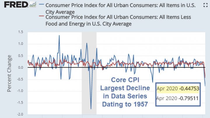 CPI and Core CPI in Rare Negative Territory