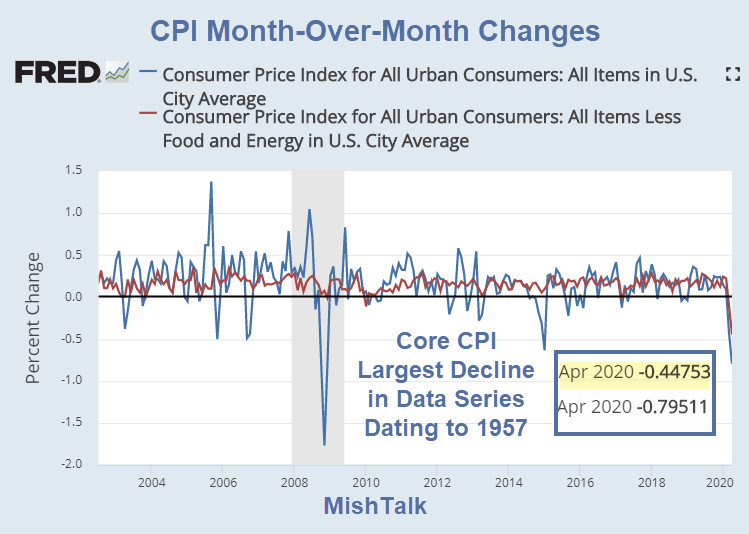 CPI and Core CPI in Rare Negative Territory