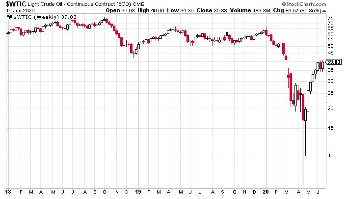 Oil Is Back to $40 What Does That Signal?