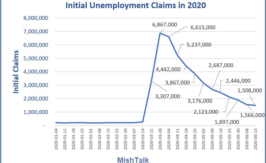Unemployment Claims Dip But Remain Stubbornly High