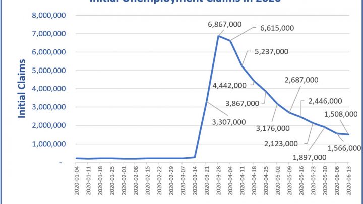 Unemployment Claims Dip But Remain Stubbornly High