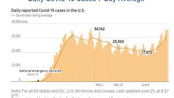 Texas Shuts Bars at Noon as Covid Cases Surge