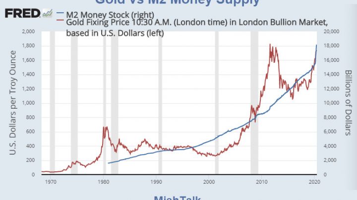 How are Gold and Money Supply Related?