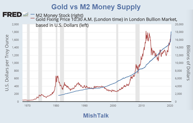How are Gold and Money Supply Related?
