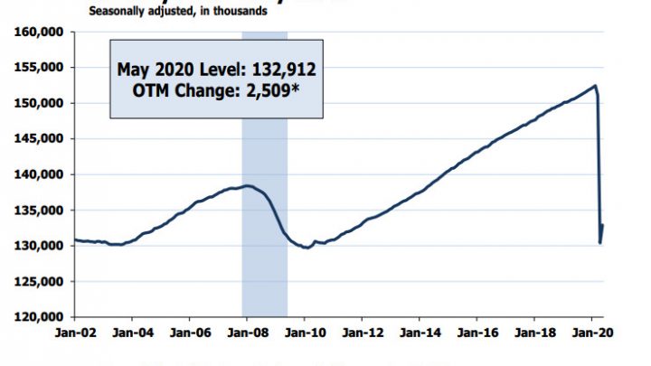 Surprise: The BLS Admits Another Phony Jobs Report